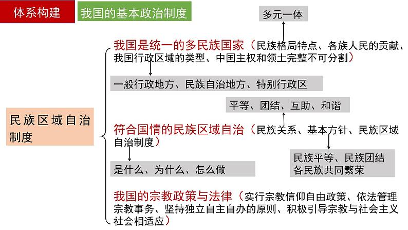 6.2 民族区域自治制度 课件-2023届高考政治一轮复习统编版必修三政治与法治第2页