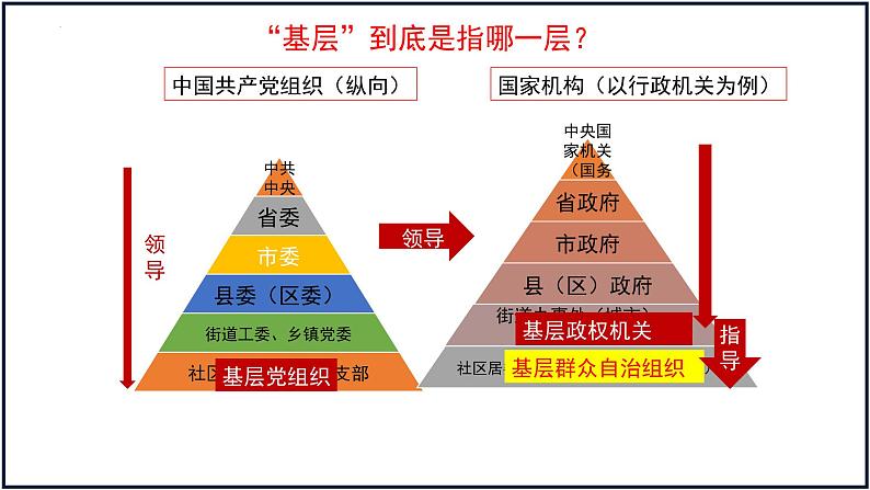 6.3 基层群众自治制度 课件-2023届高考政治一轮复习统编版必修三政治与法治03