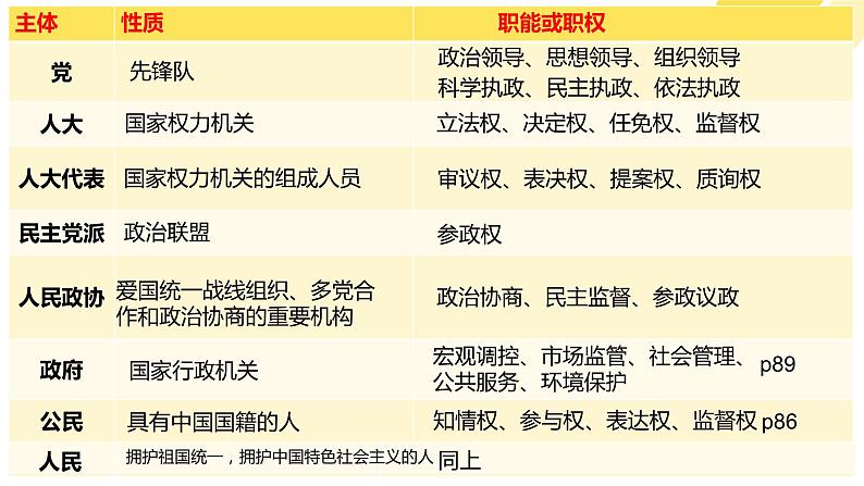 2023届高考政治一轮复习之政治生活的主体课件第4页