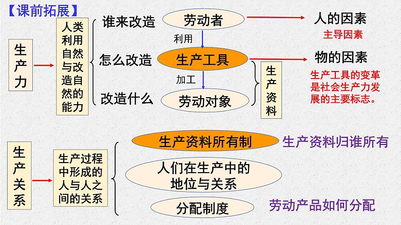 1.1 原始社会的解体和阶级社会的演进 课件07