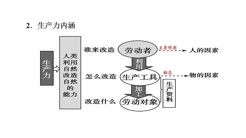 1.1 原始社会的解体和阶级社会的演进 课件08