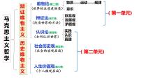 高中政治 (道德与法治)人教统编版必修4 哲学与文化社会历史的本质多媒体教学课件ppt