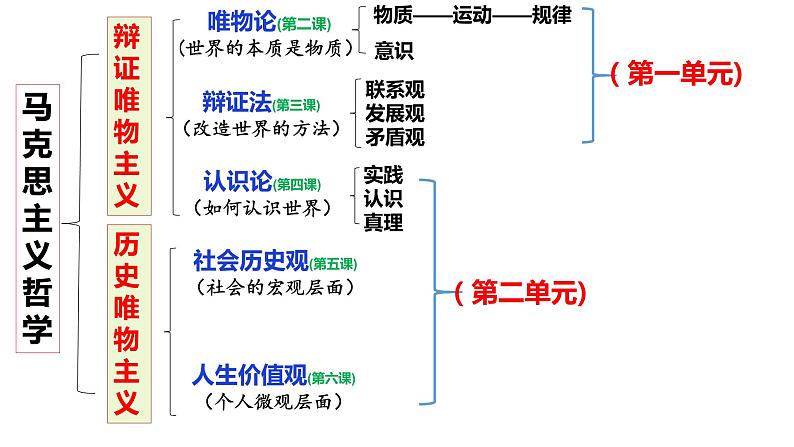 5.1 社会历史的本质 课件第1页