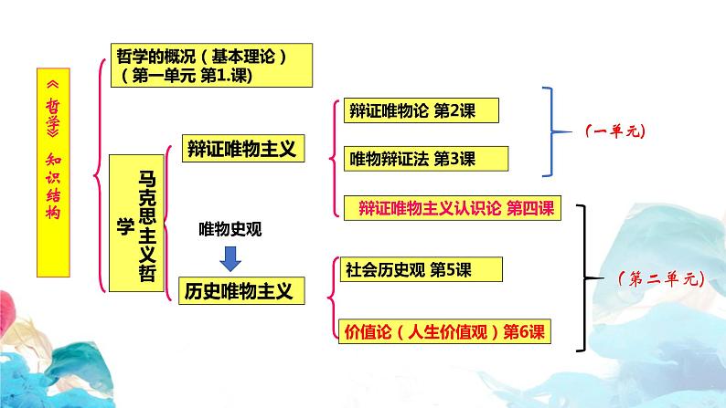 5.1-5.2 社会历史的本质 课件02