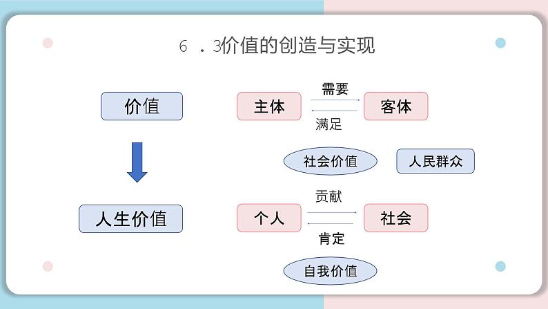 6.3 价值的创造和实现 课件01