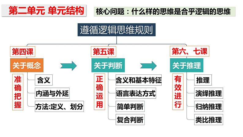 4.1 概念的概述 课件第1页