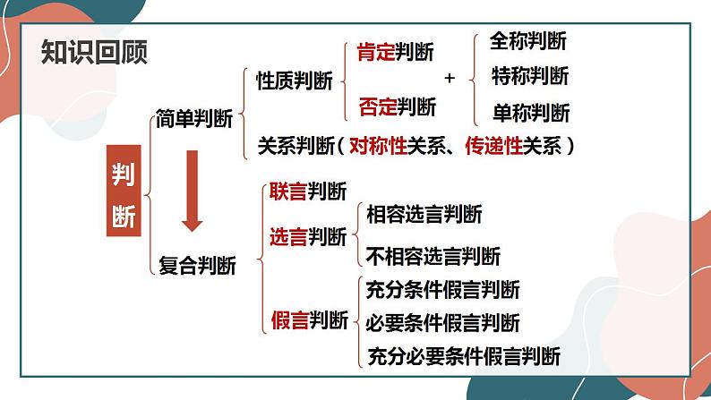 6.1 推理与演绎推理概述 课件第1页