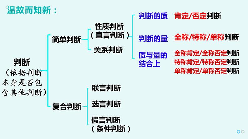 6.2 简单判断的演绎推理方法 课件第1页