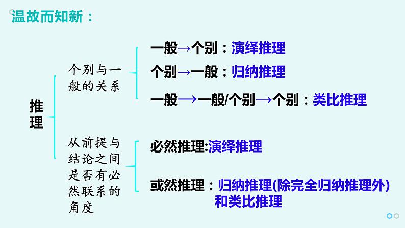 6.2 简单判断的演绎推理方法 课件第3页