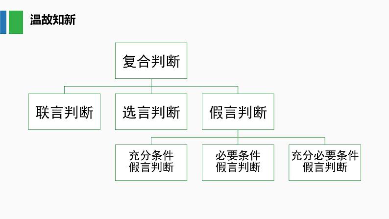 6.3 复合判断的演绎推理方法 课件第2页