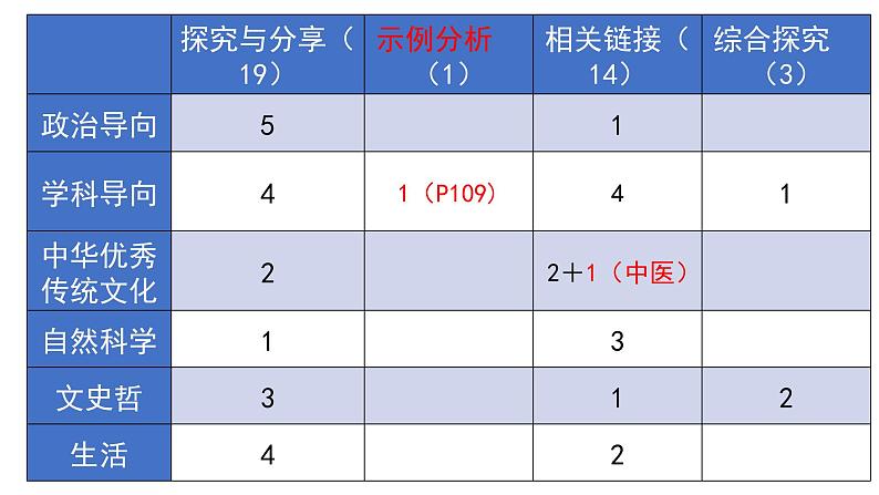 第四单元 提高创新思维能力 教材解读课件05