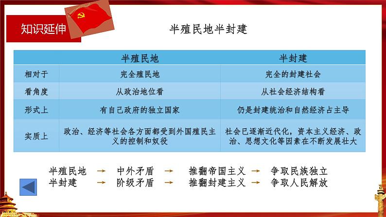 第二课 只有社会主义才能救中国 课件07