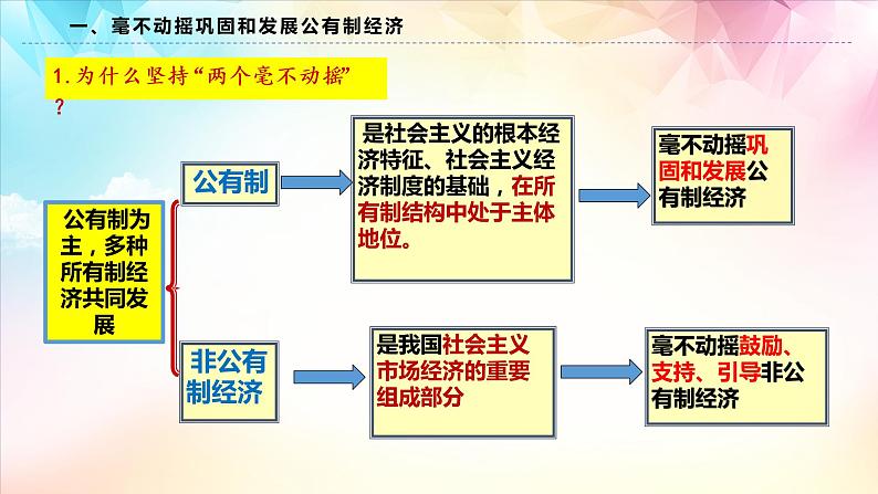 必修2经济与社会第一课我国的生产资料所有制第二框坚持“两个毫不动摇” 课件03