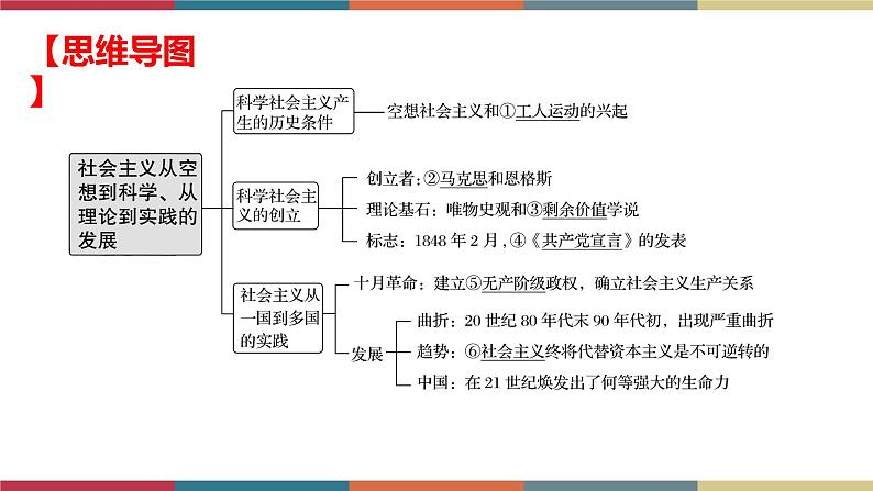 专题2  科学社会主义的理论与实践（课件）03