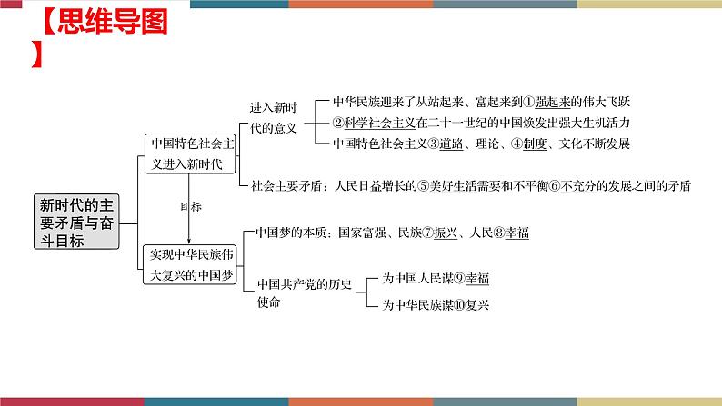 专题5 新时代的主要矛盾与奋斗目标（课件）03