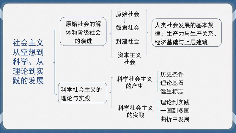 必修1 中国特色社会主义 第一课   社会主义从空想到科学、从理论到实践的发展 课件04