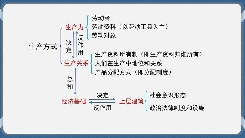 必修1 中国特色社会主义 第一课   社会主义从空想到科学、从理论到实践的发展 课件07