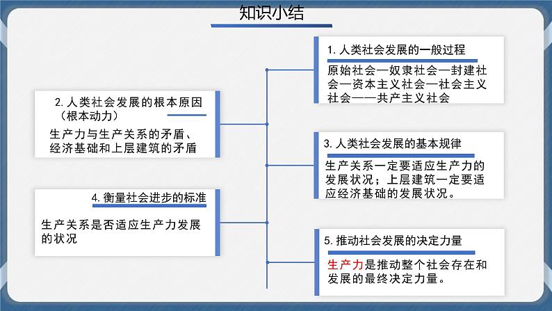 必修1 中国特色社会主义 第一课   社会主义从空想到科学、从理论到实践的发展 课件08