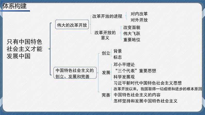 必修1 中国特色社会主义 第三课   只有中国特色社会主义才能发展中国 课件02