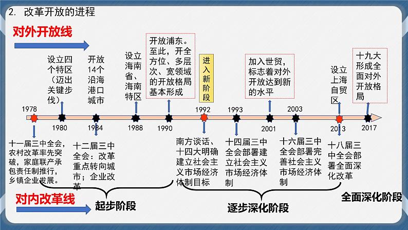 必修1 中国特色社会主义 第三课   只有中国特色社会主义才能发展中国 课件08