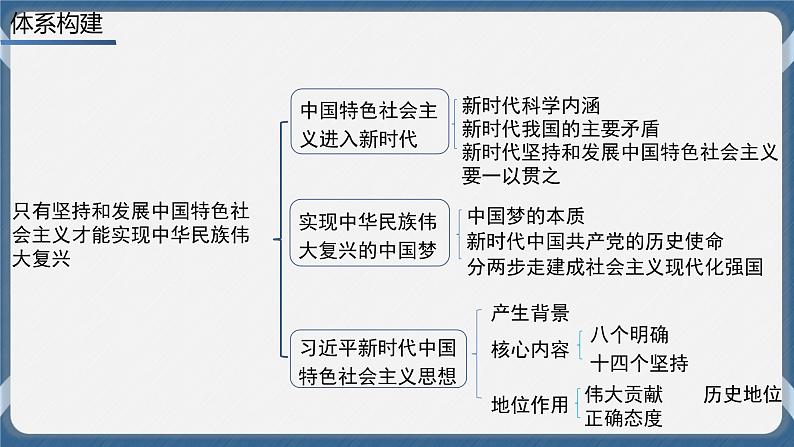 必修1 中国特色社会主义 第四课   只有坚持和完善中国特色社会主义才能实现中华民族伟大复兴 课件02