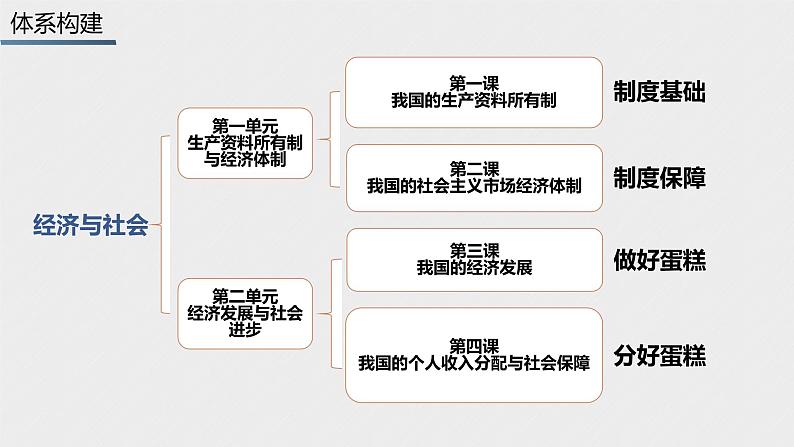 必修2 经济与社会 第一课   我国的生产资料所有制 课件02