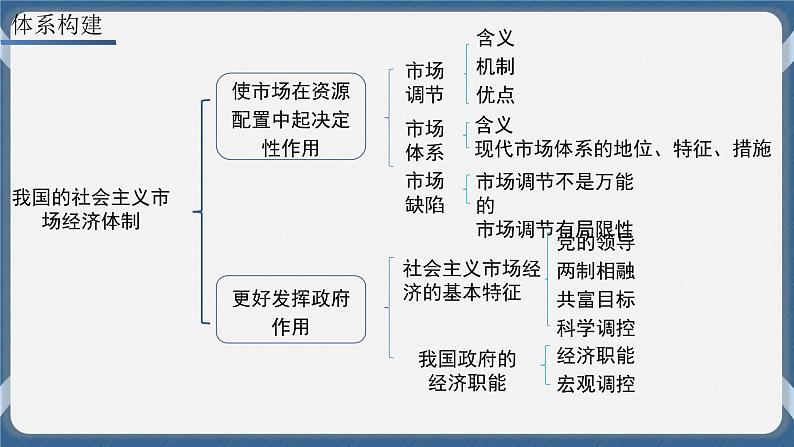 必修2 经济与社会 第二课   我国的社会主义市场经济体制 课件02