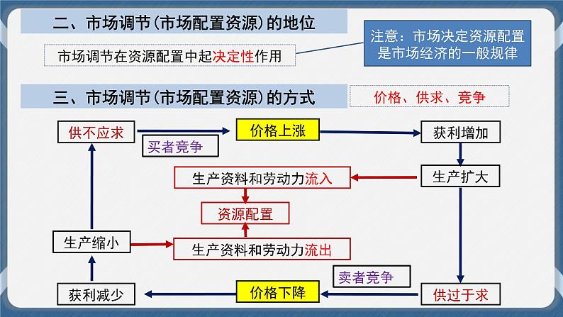 必修2 经济与社会 第二课   我国的社会主义市场经济体制 课件06