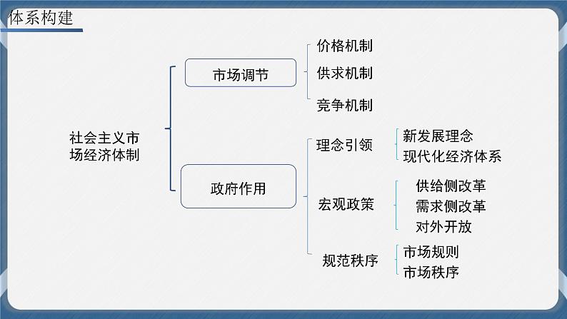 必修2 经济与社会 第三课   我国的经济发展 课件02