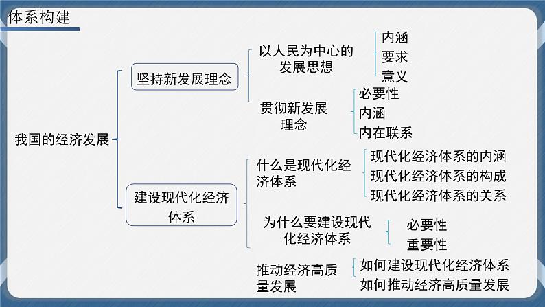 必修2 经济与社会 第三课   我国的经济发展 课件03