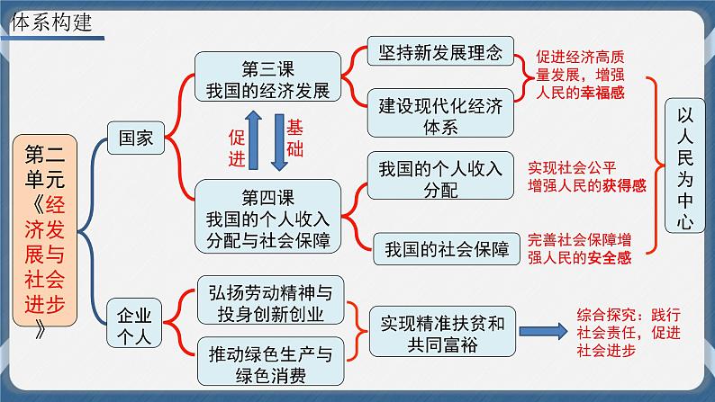 必修2 经济与社会 第四课   我国的个人收入分配与社会保障 课件02