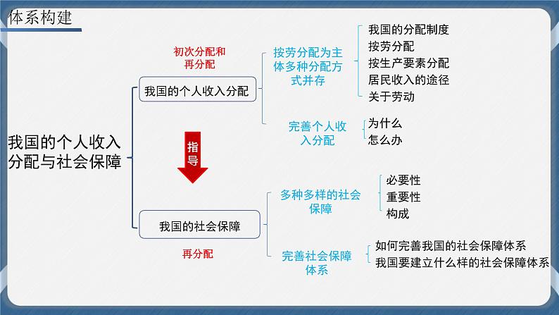 必修2 经济与社会 第四课   我国的个人收入分配与社会保障 课件03