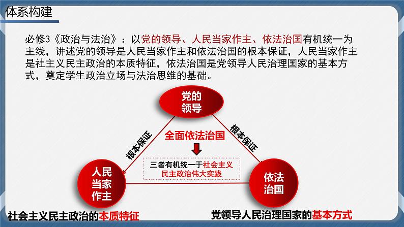 必修3 政治与法治 第一课  历史和人民的选择 课件02