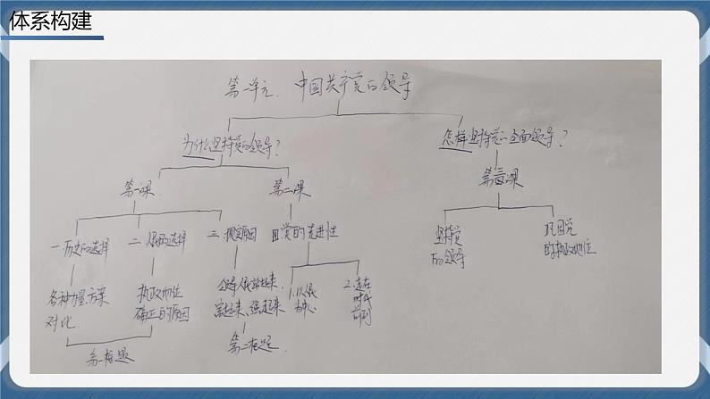 必修3 政治与法治 第一课  历史和人民的选择 课件03