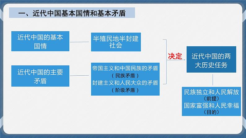 必修3 政治与法治 第一课  历史和人民的选择 课件05