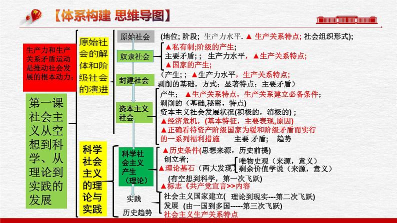 必修3 政治与法治 第一课  社会主义从空想到科学、从理论到实践的发展 课件07