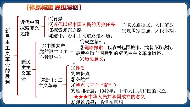 必修3 政治与法治 第二课  只有社会主义才能救中国 课件07