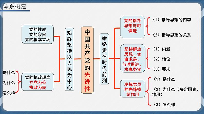 必修3 政治与法治 第二课  中国共产党的先进性 课件02