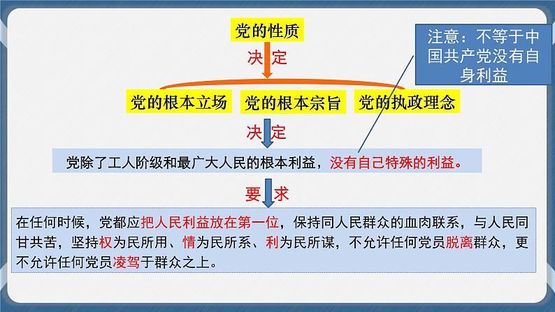 必修3 政治与法治 第二课  中国共产党的先进性 课件07