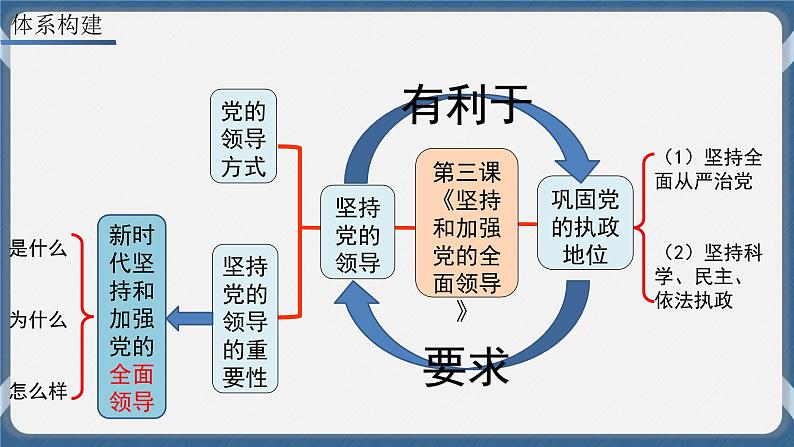 必修3 政治与法治 第三课  坚持和加强党的全面领导 课件02