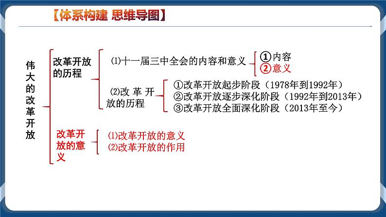 必修3 政治与法治 第三课  只有中国特色社会主义才能发展中国 课件07