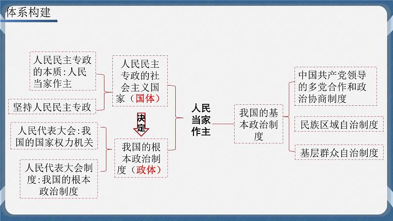 必修3 政治与法治 第四课  人民民主专政的社会主义国家 课件02