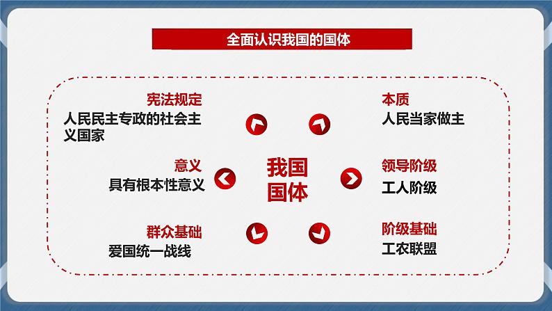 必修3 政治与法治 第四课  人民民主专政的社会主义国家 课件08