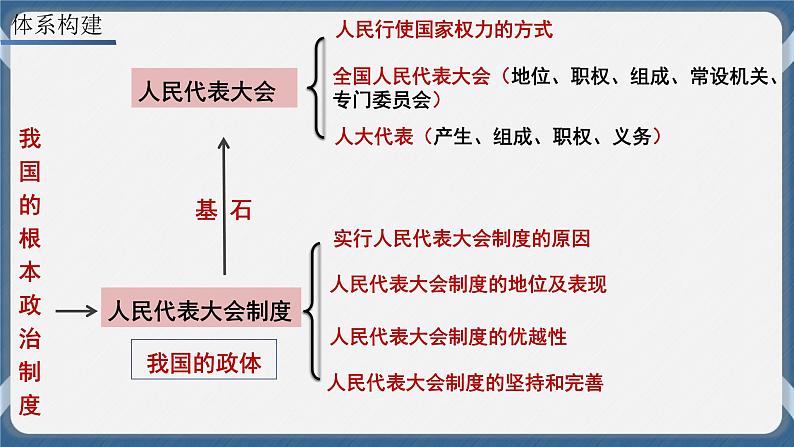 必修3 政治与法治 第五课  我国的根本政治制度 课件02