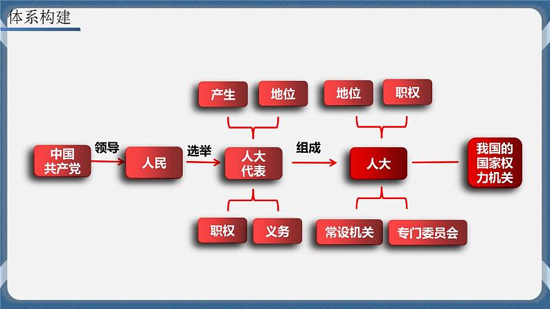 必修3 政治与法治 第五课  我国的根本政治制度 课件03