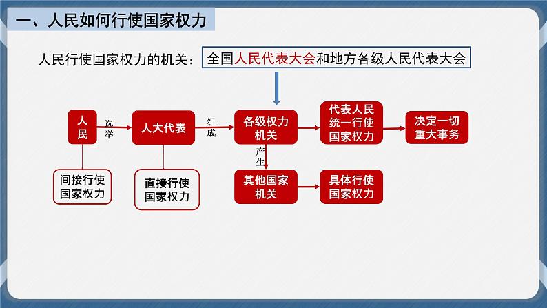 必修3 政治与法治 第五课  我国的根本政治制度 课件06