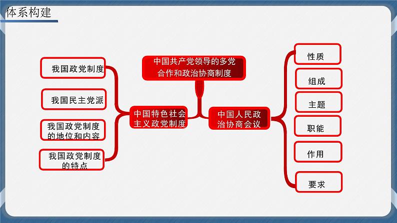 必修3 政治与法治 第六课  我国的基本政治制度 课件03