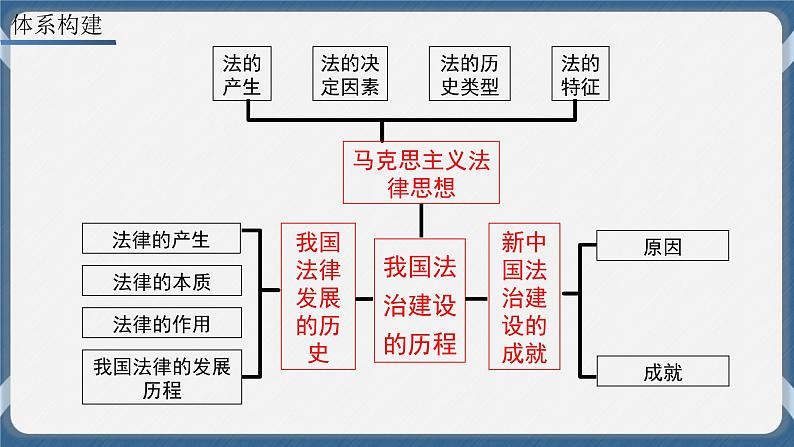 必修3 政治与法治 第七课 治国理政的基本方式 课件03