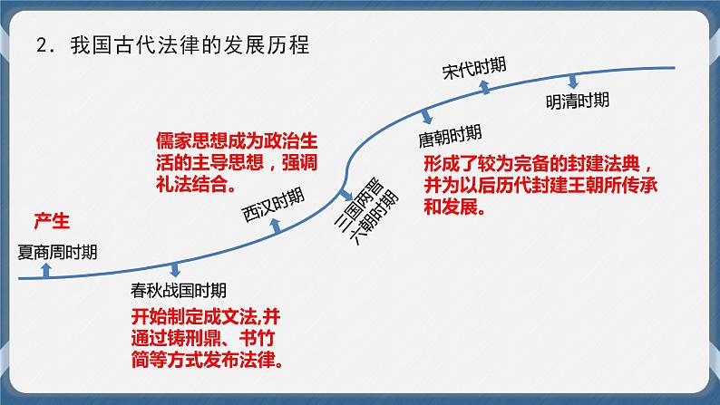 必修3 政治与法治 第七课 治国理政的基本方式 课件06