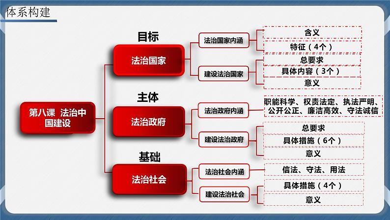 必修3 政治与法治 第八课  法治中国建设 课件第2页